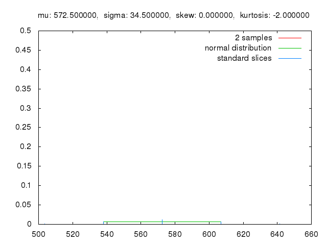 Monte Carlo simulation distribution