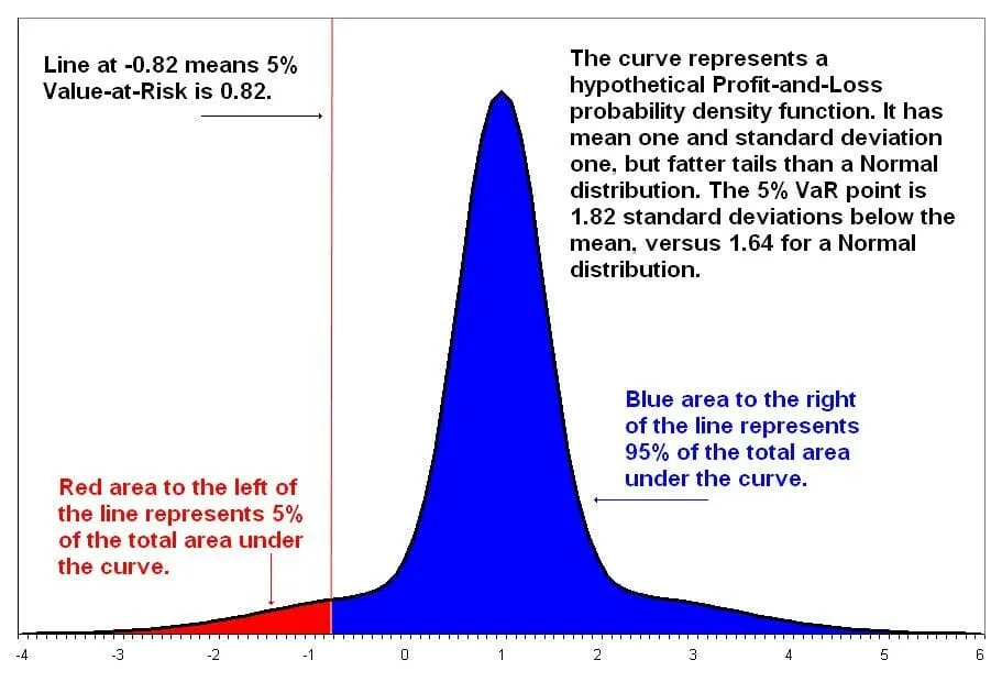 Value at Risk distribution